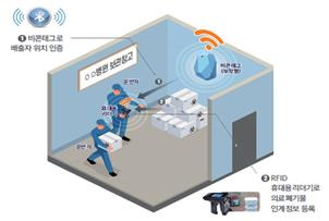 비콘태그를 이용한 인수인계 [환경부 제공. 재판매 및 DB 금지]