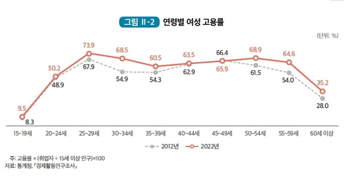 연령별 여성 고용률 [여성가족부 제공]