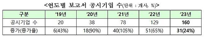 지속가능경영보고서 공시 기업 수 [한국거래소 보도자료 발췌]