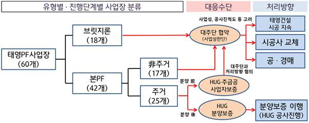 태영건설 참여 PF사업장(금융권 익스포져 보유 60개 대상) 정리 시나리오 예시(자료=금융위원회)