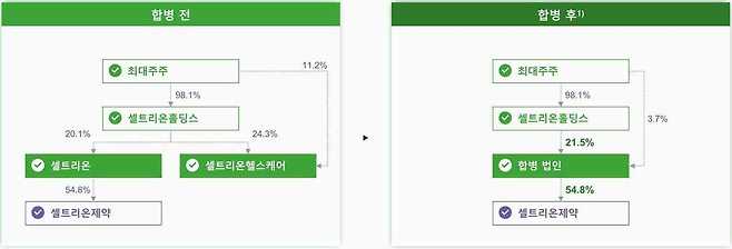 합병 후 예상 셀트리온그룹 지배구조.(자료 셀트리온그룹)/뉴스1 ⓒ News1