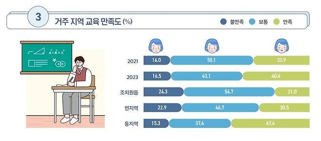 세종시 사회조사 거주지역 교육 만족도 답변 그래픽. (세종시 제공) / 뉴스1