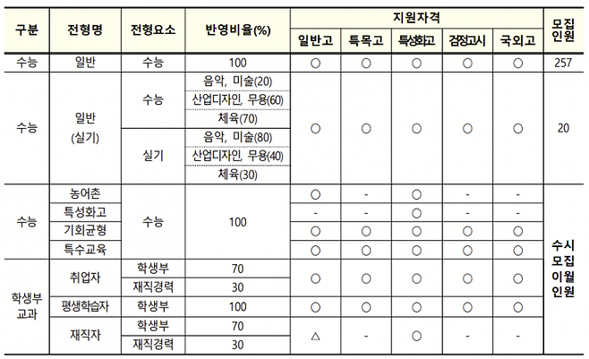 창원대 2024학년도 대학입학전형 모집인원 및 반영 비율. [자료출처=국립창원대 입학 안내 누리집]