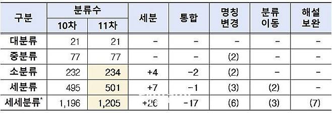 10차, 11차 유형별 변화. ⓒ통계청