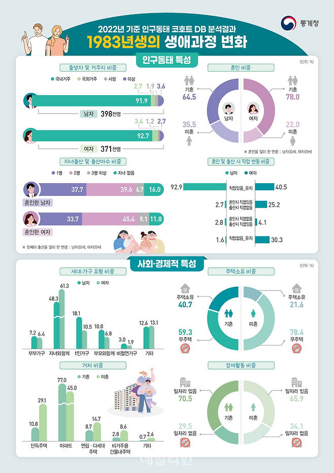 2022년 기준 인구동태 코호트 DB 분석결과 ⓒ통계청