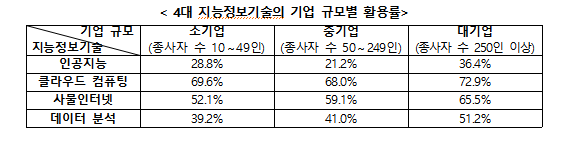 과기정통부 제공