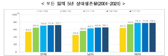 모든 암의 5년 상대 생존율. 보건복지부 제공.