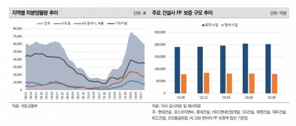 ▲주요 건설사 PF 보증 규모 추이
