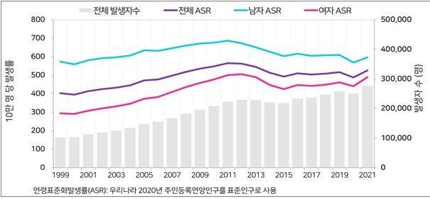 모든 암 연도별 연령표준화발생률 추이. 보건복지부 제공