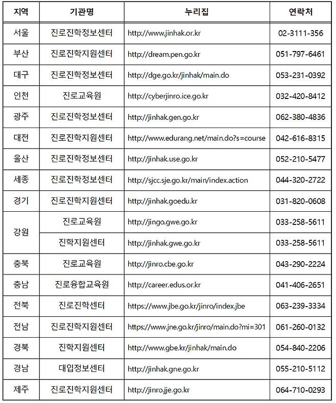 전국 시·도 교육청 대입상담 제공 누리집 및 연락처. (자료=교육부)