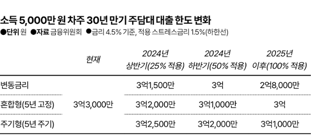 소득 5,000만원 차주 30년 만기 주담대 대출 한도 변화. 그래픽=김대훈 기자