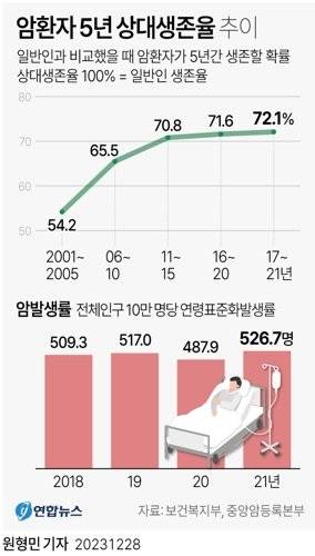 암환자 5년 상대생존율 통계. 자료 중앙암등록본부