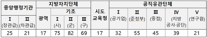 국민권익위는 28일 498개 행정기관과 공직유관단체의 청렴수준을 종합적으로 평가한 결과를 발표했다. [국민권익위 제공]