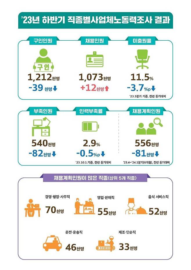 [서울=뉴시스] 고용노동부가 28일 2023년 하반기 직종별 사업체 노동력 조사 결과를 발표했다. 2023.12.28. (자료=고용노동부 제공) *재판매 및 DB 금지