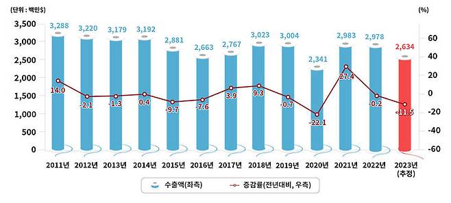 대구경북 연도별 섬유수출 추이 *재판매 및 DB 금지