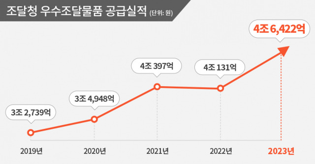 조달청 우수조달물품 연도별 공급실적. 사진제공=조달청