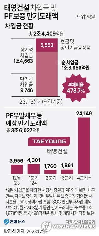 [그래픽] 태영건설 차입금 및 PF보증 만기도래액 (서울=연합뉴스) 박영석 기자 = 기업 구조개선(워크아웃)을 위한 기업구조조정촉진법(기촉법)이 재시행된 가운데 부동산 프로젝트파이낸싱(PF)으로 인해 유동성 문제를 겪고 있는 태영건설이 사실상 워크아웃(기업재무구조개선) 신청 수순에 들어갔다.
    zeroground@yna.co.kr
    트위터 @yonhap_graphics  페이스북 tuney.kr/LeYN1