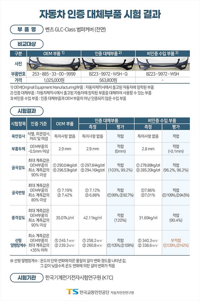 자동차 인증 대체부품 시험 결과 [한국교통안전공단 제공. 재판매 및 DB 금지]