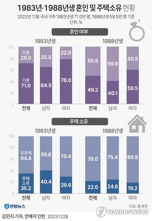 [그래픽] 1983년·1988년생 혼인 및 주택소유 현황 (서울=연합뉴스) 김민지 기자 = minfo@yna.co.kr
    트위터 @yonhap_graphics  페이스북 tuney.kr/LeYN1