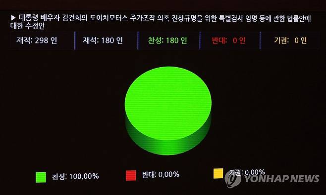 특검법 국회 본회의 통과...야당 단독 처리 (서울=연합뉴스) 한종찬 기자 = 28일 국회 본회의에서 대통령 배우자 김건희의 도이치모터스 주가조작 의혹 진상규명을 위한 특별검사 임명 등에 관한 법률안이 가결되고 있다. 2023.12.28 saba@yna.co.kr