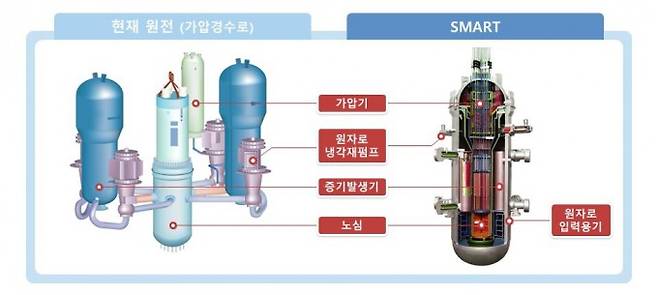 원자력연이 개발한  'SMART'는 발전용량이 기존 원전의 10분의 1 규모로, 가입기, 증기발생기 등 각종 설비가 원자로 용기 속에 포함돼 있다. 원자력연 제공