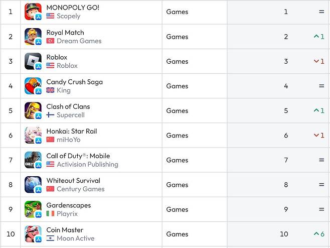 미국 앱스토어 순위(자료 출처-data.ai)