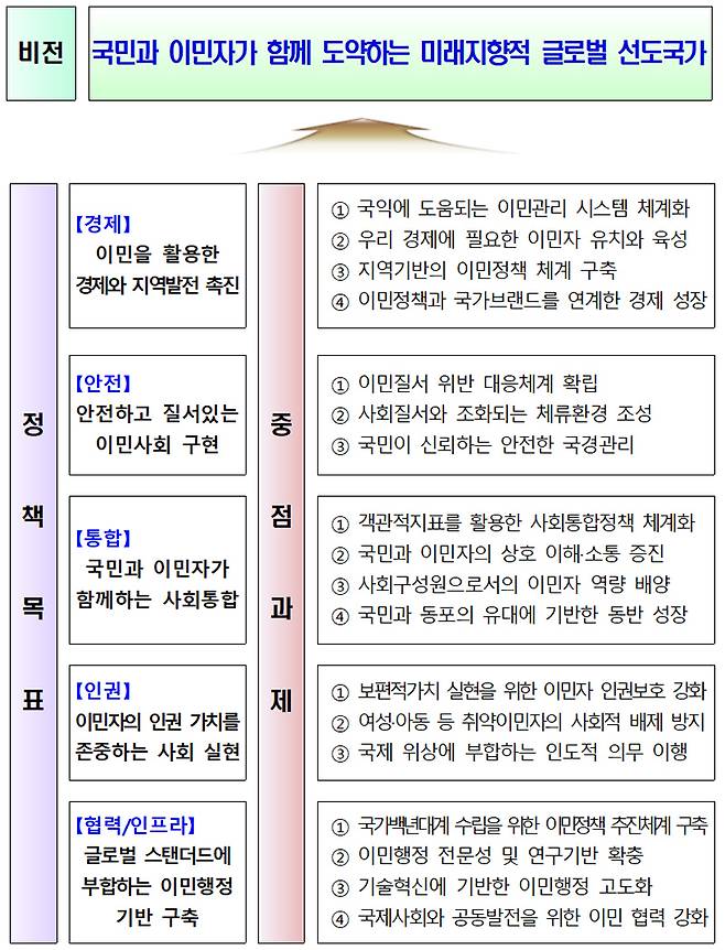 제4차 외국인정책 기본계획(’23~’27년) 비전 및 정책목표. (자료=법무부)