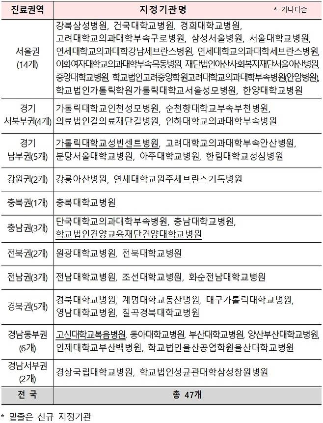 제5기 상급종합병원 지정기관/복지부 제공