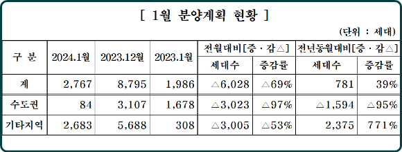 중견주택업체 2024년 1월 분양계획 현황. [사진=대한주택건설협회]