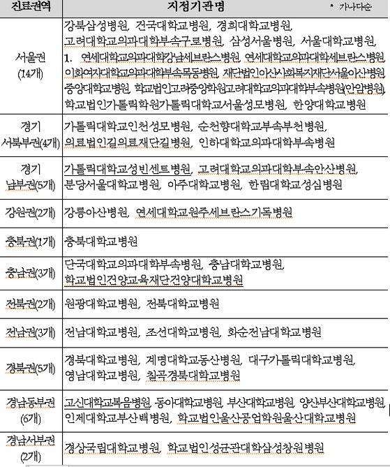 제5기 상급종합병원 선정 현황. 자료 복지부