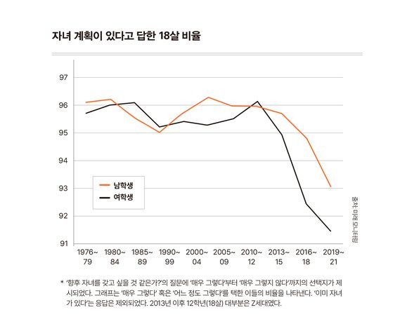 책 '제너레이션: 세대란 무엇인가'에 수록된 그래프. 미국의 조사결과다. [사진 매경출판]