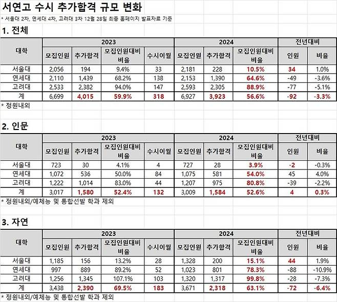 [세종=뉴시스] 서울대와 연세대, 고려대의 2024학년도 수시 미등록 충원합격 규모 추이. (자료=종로학원 제공). 2023.12.29. photo@newsis.com *재판매 및 DB 금지