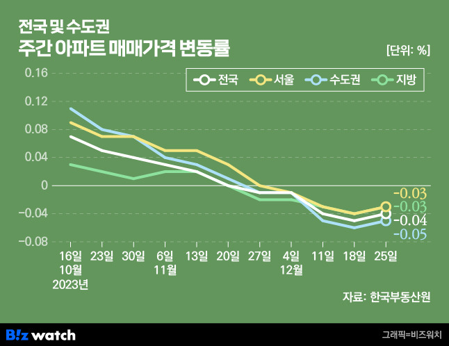 전국 및 수도권 주간 아파트 매매가격 변동률./그래픽=비즈워치