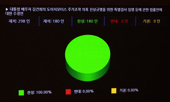 28일 국회 본회의에서 대통령 배우자 김건희의 도이치모터스 주가조작 의혹 진상규명을 위한 특별검사 임명 등에 관한 법률안이 가결되고 있다.(사진=연합뉴스)