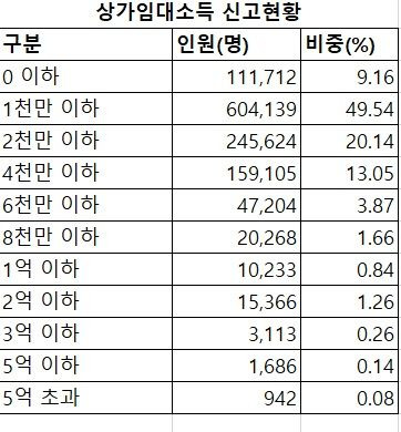 자료 : 국세청