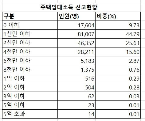 자료 : 국세청