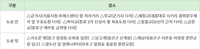 표. 조선시대 한양의 중죄인 처형장