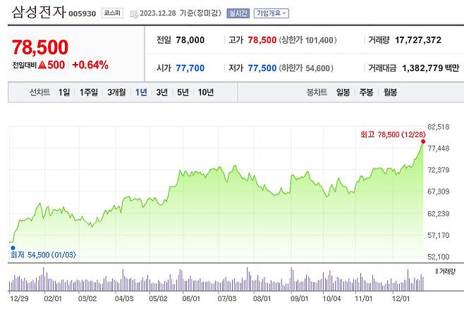 2023년 삼성전자 주가 추이 [네이버증권]