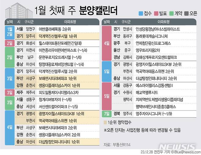 [서울=뉴시스] 28일 부동산R114에 따르면 1월 첫째 주에는 전국 6개 단지 총 4703가구(일반분양 2325가구)가 분양을 시작한다. (그래픽=전진우 기자) 618tue@newsis.com