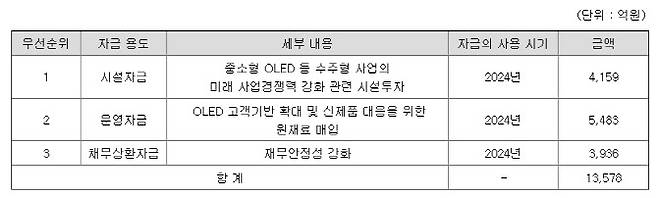 LG디스플레이 유상증자 자금 사용 계획. (사진=LG디스플레이)