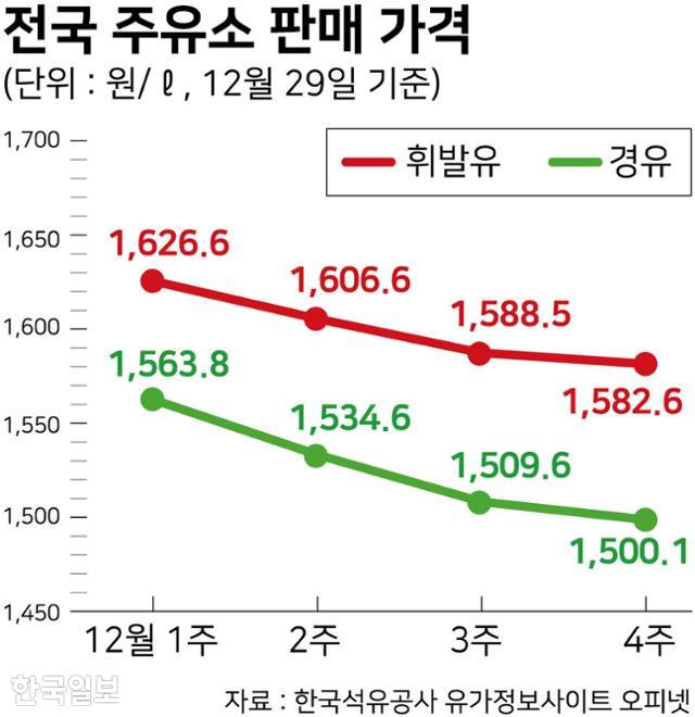 전국 주유소 판매 가격. 그래픽=강준구 기자