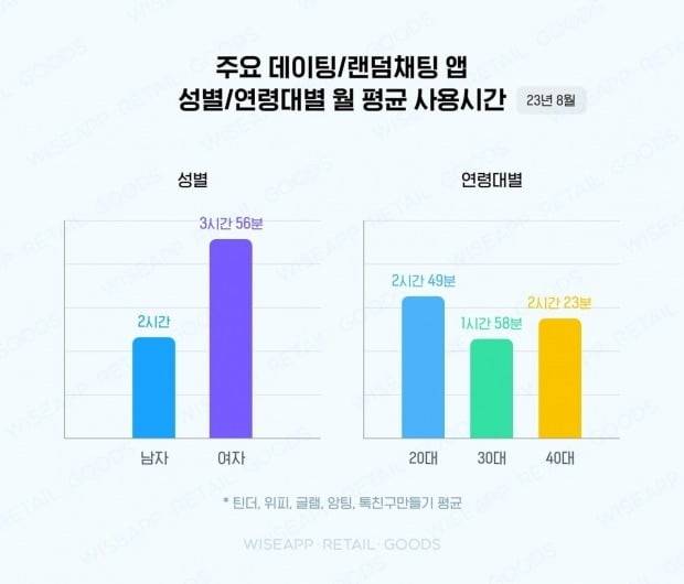 주요 데이팅앱 성별·연령대별 월평균 사용 시간. 사진=와이즈앱