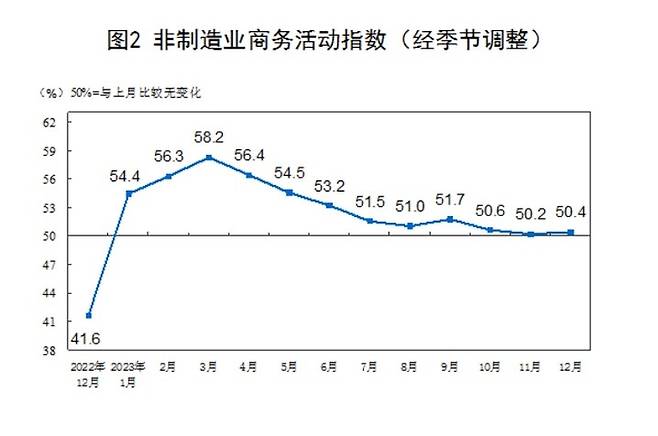 중국 비제조업 PMI추이. [국가통계국 홈페이지]