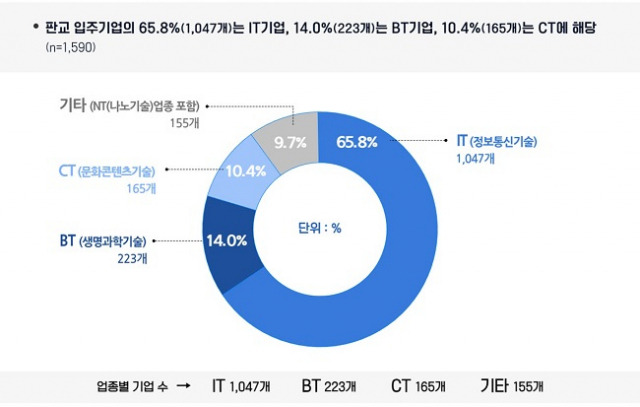 ▲판교테크노밸리 입주업종 유형. ⓒ경기도