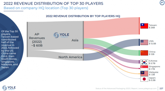 중국은 반도체 패키징 분야에서도 대만, 미국에 이어 ‘빅3’ 자리를 차지했습니다. 전체 매출은 삼성전자와 SK하이닉스가 버티고 있는 한국 패키징 매출 규모의 2배 이상입니다. 자료=욜 그룹