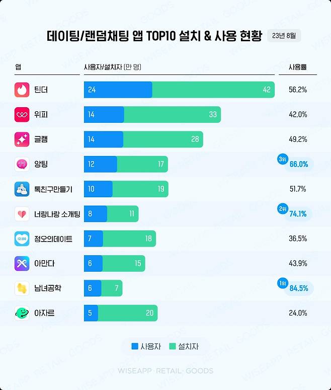 데이팅 애플리케이션 설치·사용 현황 [와이즈앱·리테일·굿즈 제공]