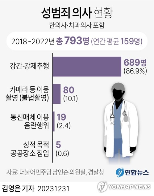 [그래픽] 성범죄 의사 현황 (서울=연합뉴스) 김영은 기자 = 0eun@yna.co.kr
    트위터 @yonhap_graphics  페이스북 tuney.kr/LeYN1