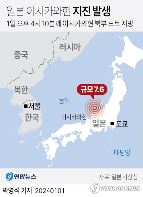 [그래픽] 일본 이시카와현 지진 발생 (서울=연합뉴스) 박영석 기자 = 새해 첫날인 1일 일본에서 강진이 발생했다. 
    일본 기상청에 따르면 일본 이시카와현 노토(能登) 지역에서 규모 7.6의 지진이 발생했다.
    zeroground@yna.co.kr
    트위터 @yonhap_graphics  페이스북 tuney.kr/LeYN1