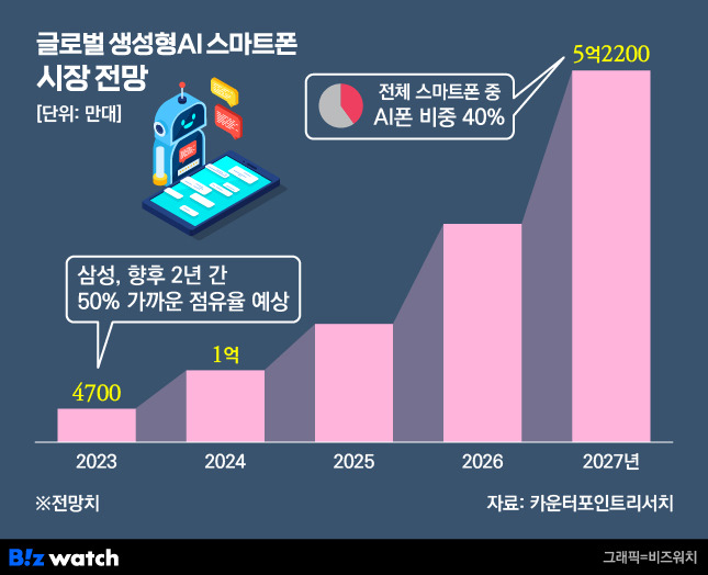 글로벌 생성형 AI 스마트폰 시장 전망. /그래픽=비즈워치.