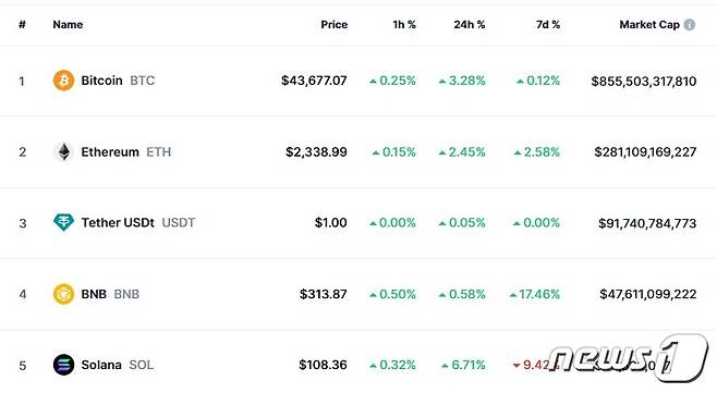 이 시각 현재 주요 암호화폐 시황 - 코인마켓캡 갈무리